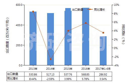 2013-2017年6月中國(guó)聚酯短纖＜85%主要或僅與粘纖短纖混紡布(HS55151100)出口量及增速統(tǒng)計(jì)